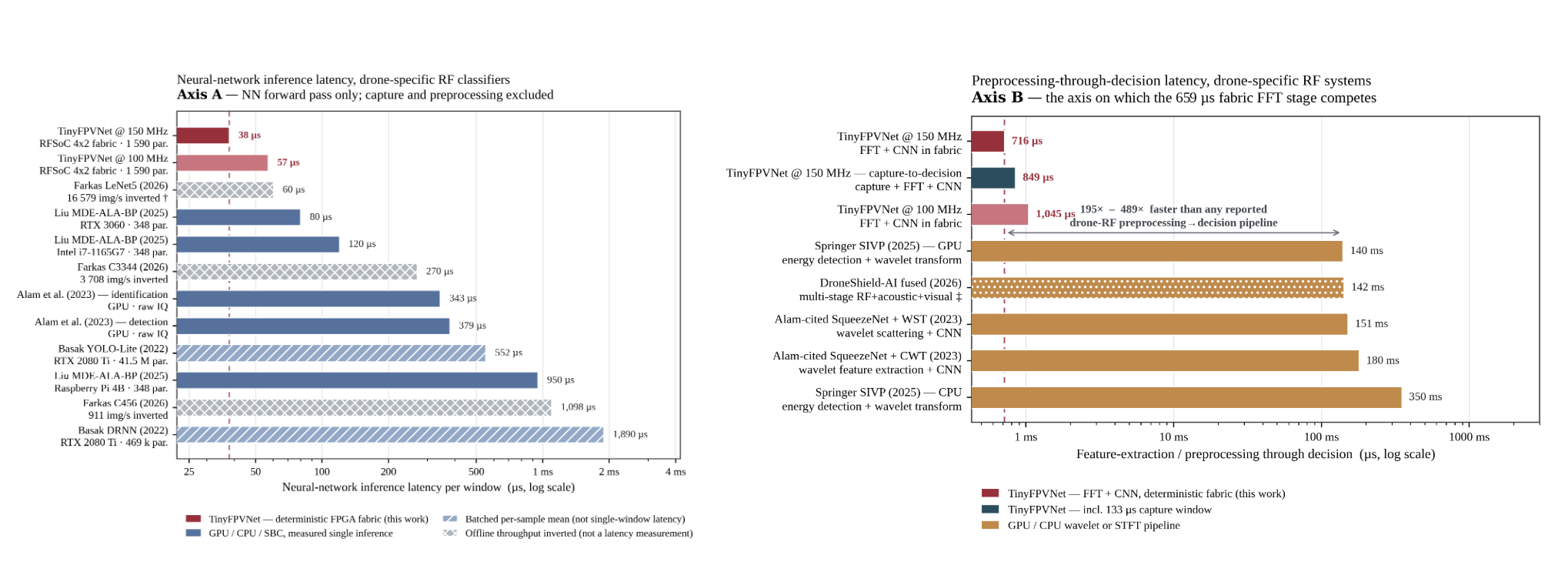 Sub-Millisecond RFML: Neutralizing Fast & Hopping Drone Threats on FPGA